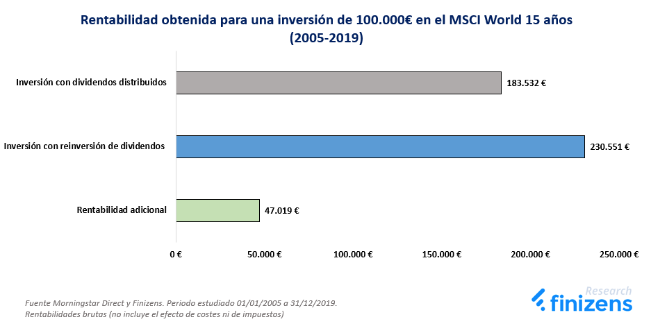 La rentabilidad adicional de los dividendos reinvertidos en el MSCI World