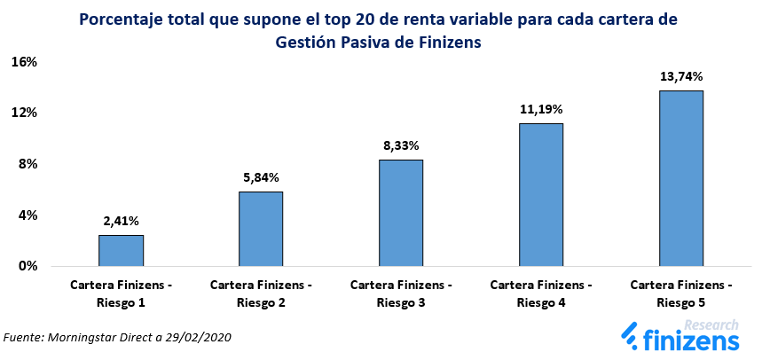 Porcentaje total que supone el top 20 de renta variable para cada cartera de Gestión Pasiva de Finizens