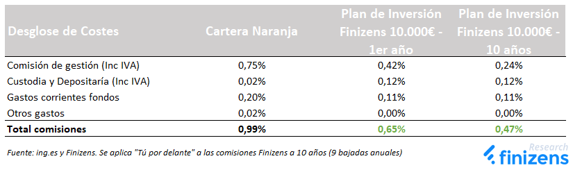 hogar Previsión Sin Fondo ING (Cartera Naranja) vs Finizens