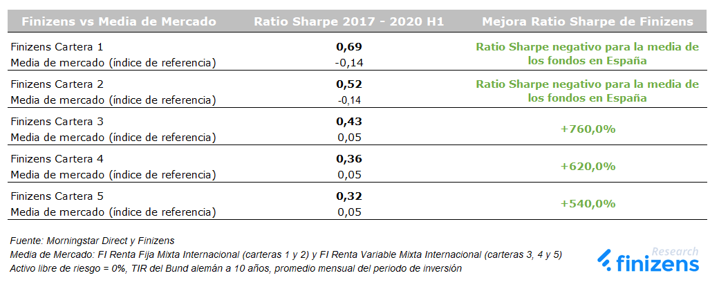 Ratio Sharpe Finizens vs Mercado desde inicio