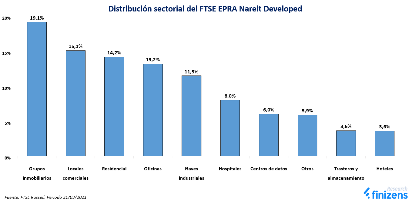 Distribución sectorial del FTSE EPRA Nareit Developed