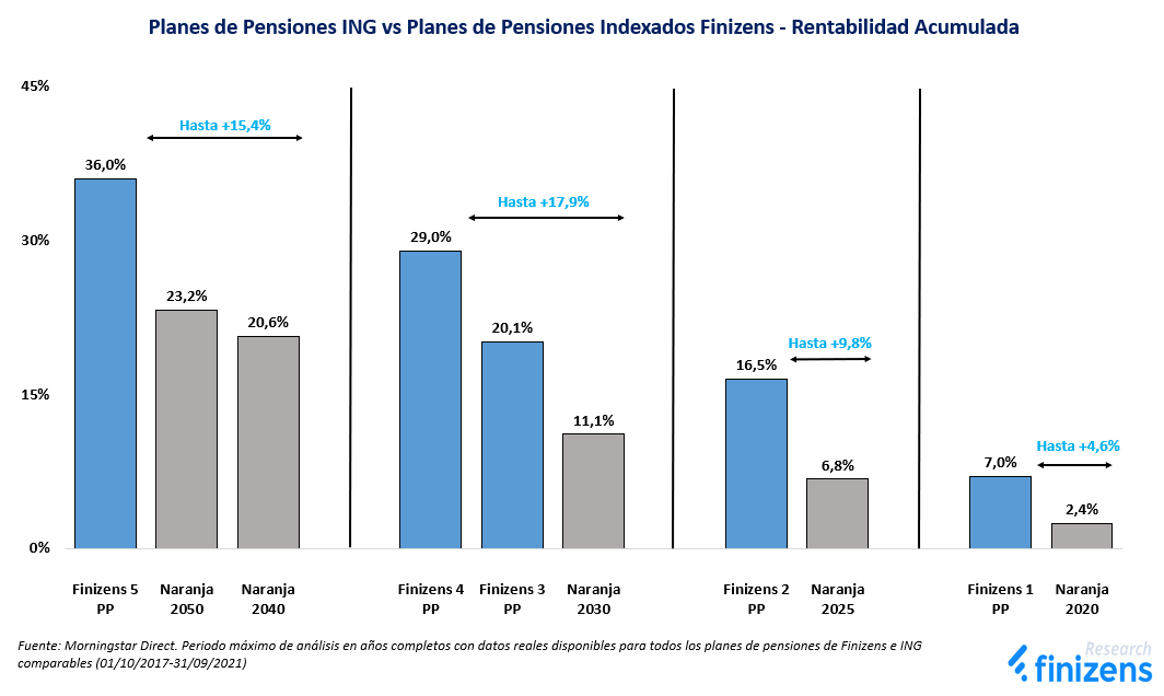Planes de Pensiones ING vs Planes de Pensiones Indexados de Finizens