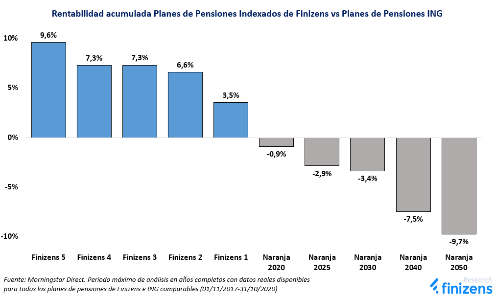 Rentabilidad acumulada Planes de Pensiones Indexados de Finizens vs Planes de Pensiones ING