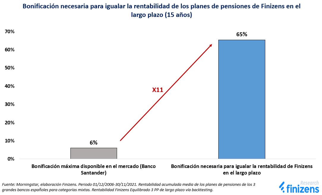 Bonificación necesaria para igualar la rentabilidad de los planes de pensiones de Finizens en el largo plazo (15 año)