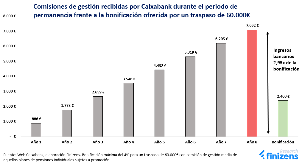 Comisiones de gestión recibidas por Caixabank durante el periodo de permanencia frente a la bonificación ofrecida por un traspaso de 60.000€