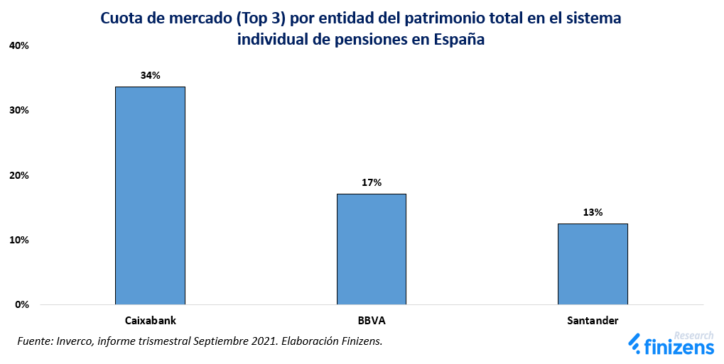 Cuota de mercado (Top 3) por entidad del patrimonio total en el sistema individual de pensiones en España