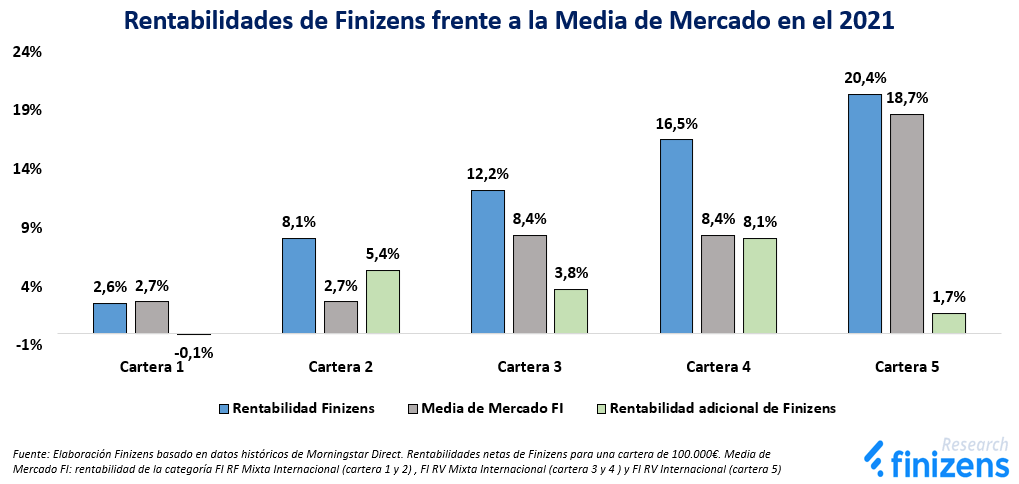 Rentabilidades de Finizens frente a la Media de Mercado en el 2021