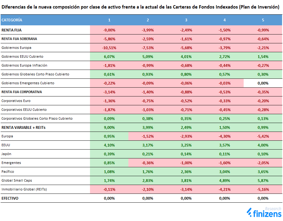 Diferencias de la nueva composición por clase de activo frente a la actual de las Carteras de Fondos Indexados (Plan de Inversión)