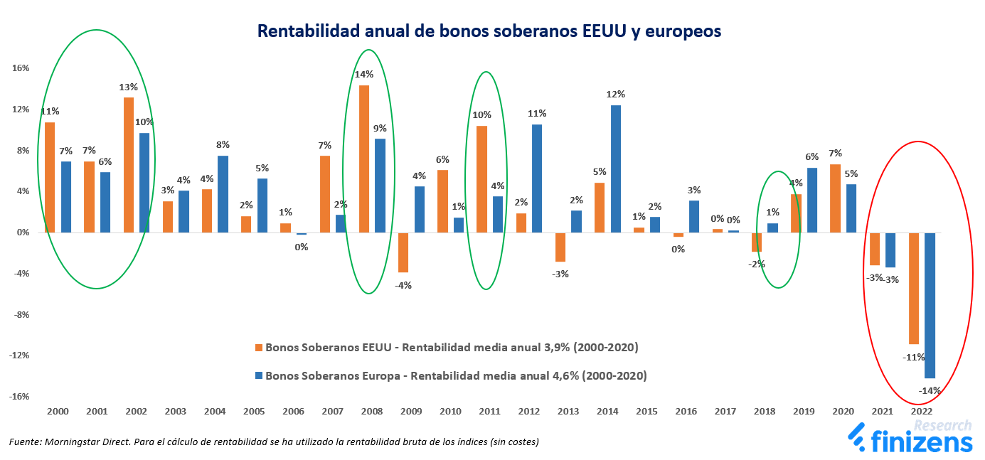 Rentabilidad anual de bonos soberanos EEUU y europeos