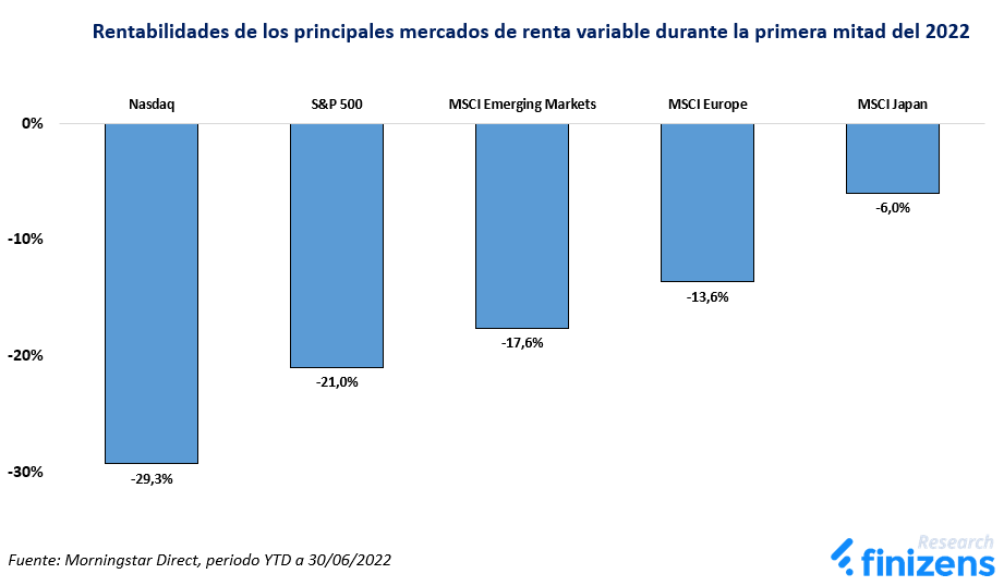 Rentabilidades de los principales mercados de renta variable durante la primera mitad del 2022