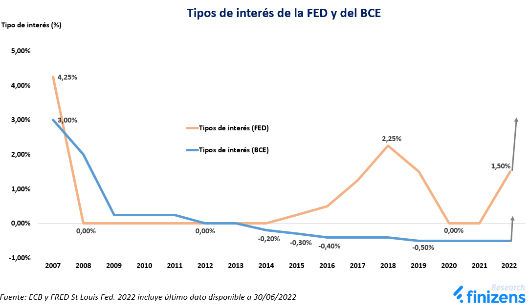 Tipos de interés de la FED y del BCE
