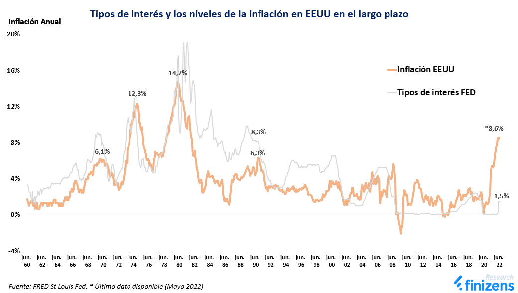 Tipos de interés y los niveles de inflación en EEUU en el largo plazo