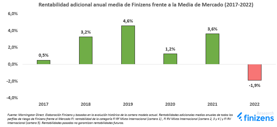  Rentabilidad adicional anual media de Finizens frente a la media de Mercado 2017-2022