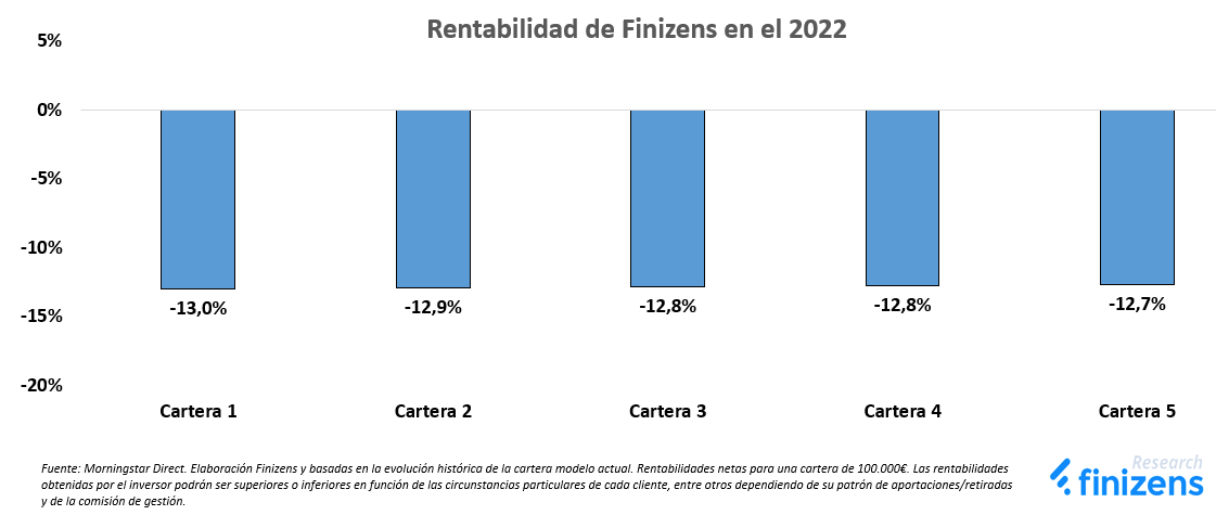 Rentabilidad de Finizens en el 2022
