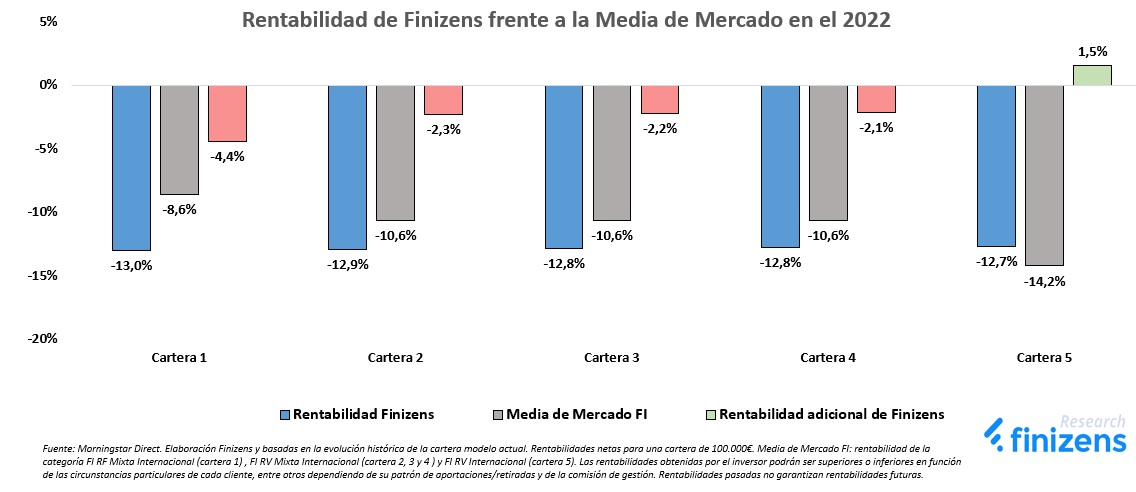  Rentabilidad de Finizens frente a la Media de Mercado en el 2022
