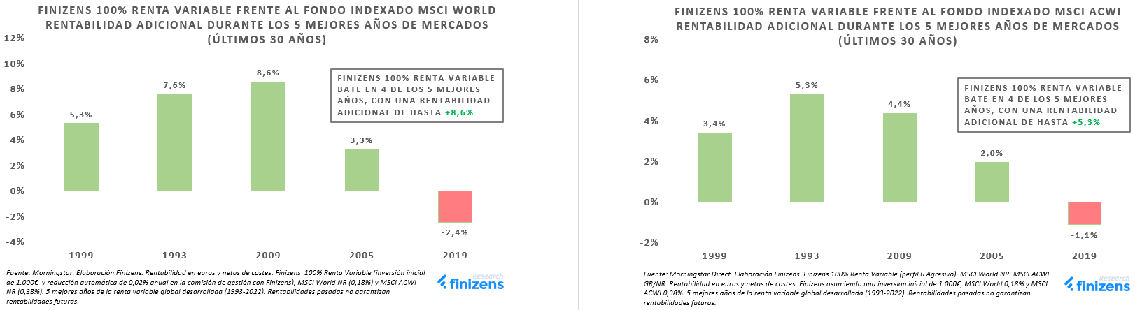FINIZENS-100--RENTA-VARIABLE-FRENTE-AL-FONDO-INDEXADO-MSCI-WORLD-Y-MSCI-ACWI-RENTABILIDAD-ADICIONAL-DURANTE-LOS-5-MEJORES-A-OS-DE-MERCADOS-30--LTIMOS-A-OS