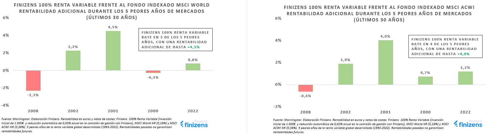 FINIZENS-100--RENTA-VARIABLE-FRENTE-AL-FONDO-INDEXADO-MSCI-WORLD-Y-MSCI-ACWI-RENTABILIDAD-ADICIONAL-DURANTE-LOS-5-PEORES-A-OS-DE-MERCADOS--LTIMOS-30-A-OS