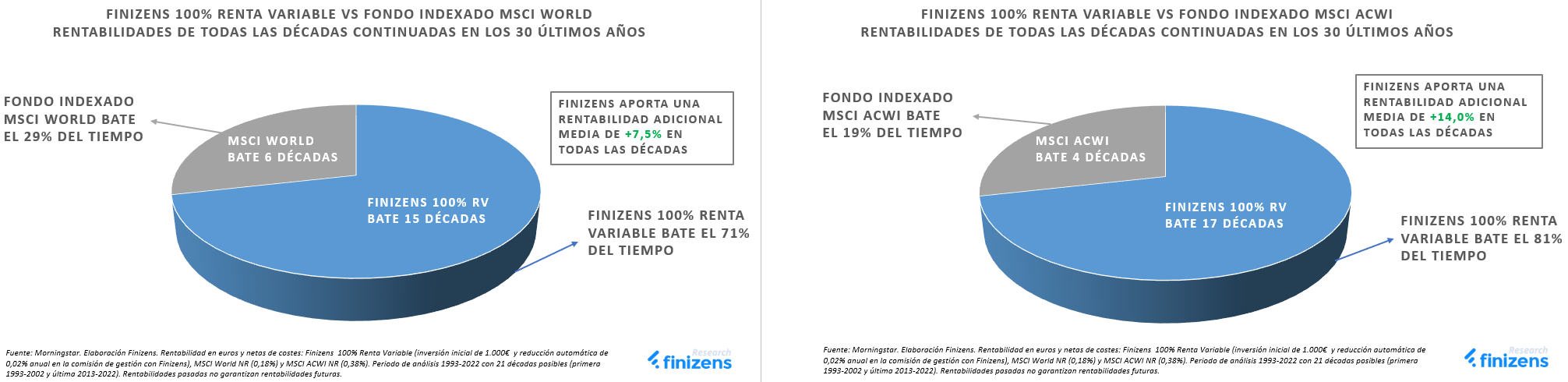FINIZENS-100--RENTA-VARIABLE-VS-FONDO-INDEXADO-MSCI-WORLD-Y-MSCI-ACWI--RENTABILIDADES-DE-TODAS-LAS-D-CADAS-CONTINUADAS-EN-LOS-30--LTIMOS-A-OS