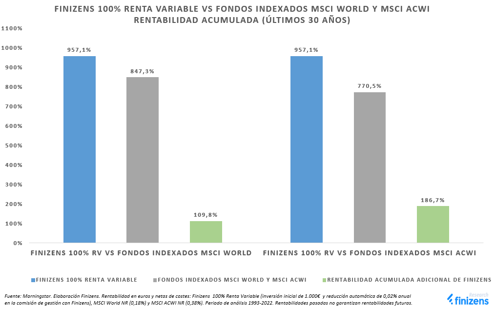 FINIZENS-100--RENTA-VARIABLE-VS-FONDOS-INDEXADOS-MSCI-WORLD-Y-MSCI-ACWI-RENTABILIDAD-ACUMULADA---LTIMOS-30-A-OS-