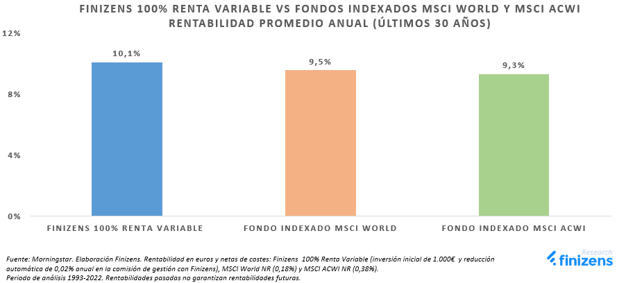 FINIZENS-100--RENTA-VARIABLE-VS-FONDOS-INDEXADOS-MSCI-WORLD-y-MSCI-ACWI-RENTABILIDAD-PROMEDIO-ANUAL---LTIMOS-30-A-OS-