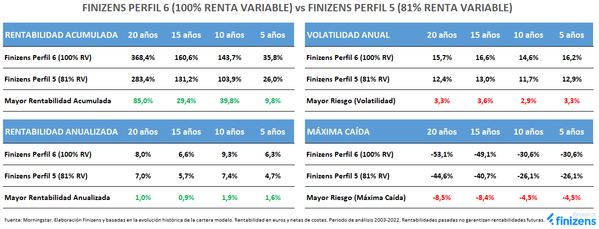 FINIZENS-PERFIL-6--100--RENTA-VARIABLE--vs-FINIZENS-PERFIL-5--81--RENTA-VARIABLE-