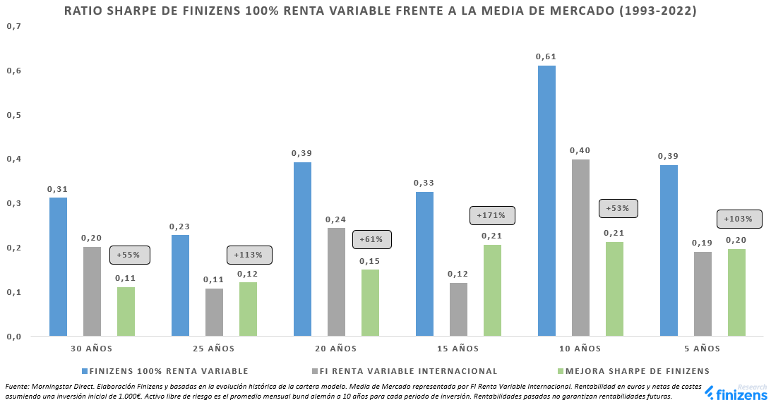 RATIO-SHARPE-DE-FINIZENS-100--RENTA-VARIABLE-FRENTE-A-LA-MEDIA-DE-MERCADO--1993-2022-