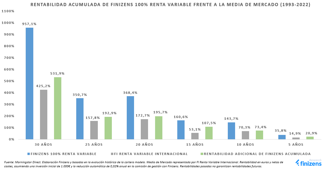 RENTABILIDAD-ACUMULADA-DE-FINIZENS-100--RENTA-VARIABLE-FRENTE-A-LA-MEDIA-DE-MERCADO--1993-2022-