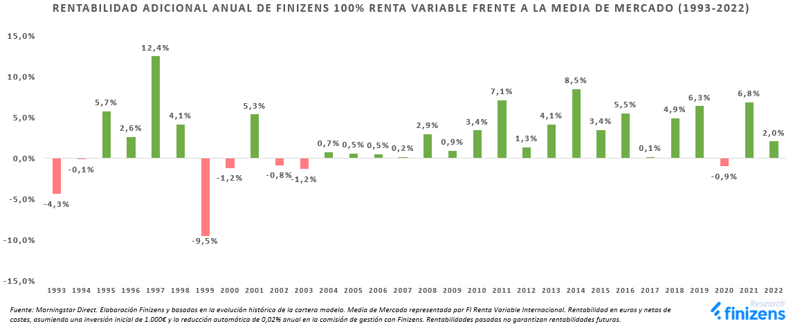 RENTABILIDAD-ADICIONAL-ANUAL-DE-FINIZENS-100--RENTA-VARIABLE-FRENTE-A-LA-MEDIA-DE-MERCADO--1993-2022-