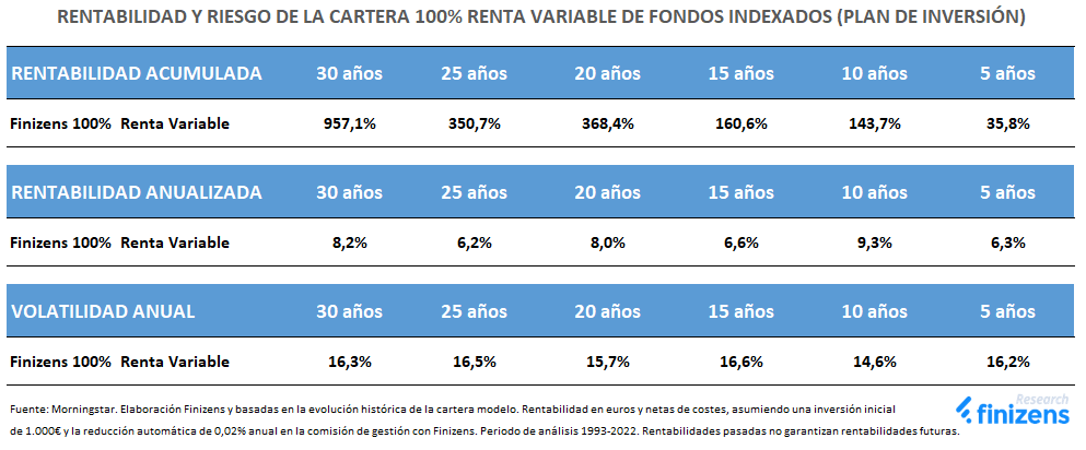 RENTABILIDAD-Y-RIESGO-DE-LA-CARTERA-100--RENTA-VARIABLE-DE-FONDOS-INDEXADOS--PLAN-DE-INVERSI-N--1