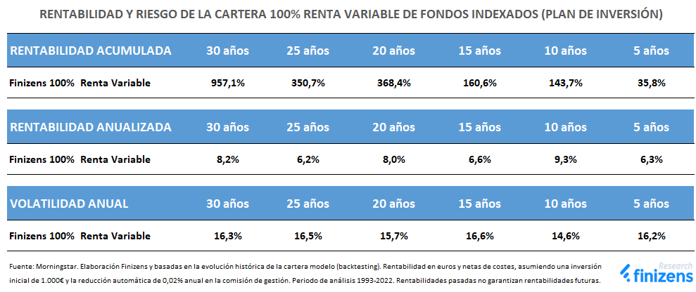 RENTABILIDAD-Y-RIESGO-DE-LA-CARTERA-100--RENTA-VARIABLE-DE-FONDOS-INDEXADOS--PLAN-DE-INVERSI-N--3