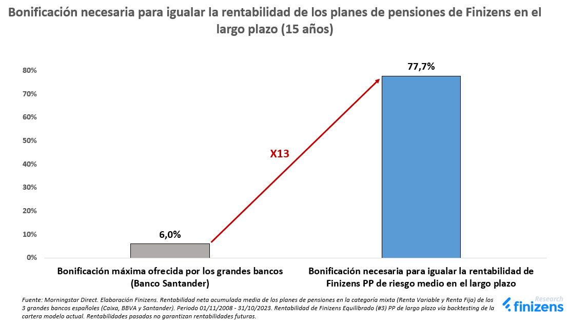 Bonificación necesaria para igualar la rentabilidad de los planes de pensiones de Finizens en el largo plazo (15 años).png