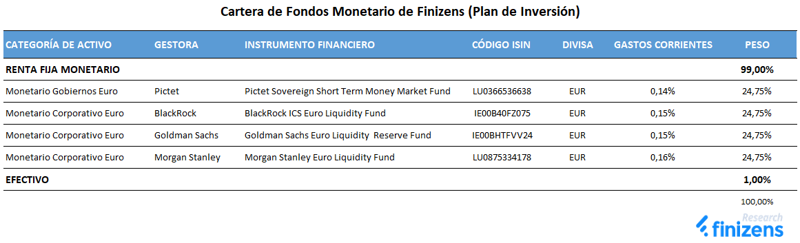 Cartera de Fondos Monetario de Finizens (Plan de Inversión).png
