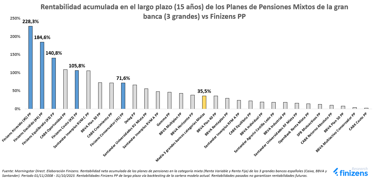Rentabilidad acumulada en el largo plazo (15 años) de los Planes de Pensiones Mixtos de la gran banca (3 grandes) vs Finizens PP.png