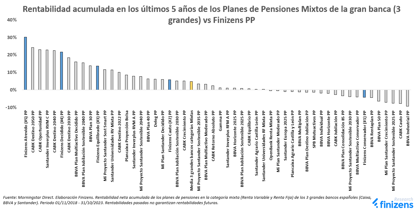 Rentabilidad acumulada en los últimos 5 años de los Planes de Pensiones Mixtos de la gran banca (3 grandes) vs Finizens PP.png