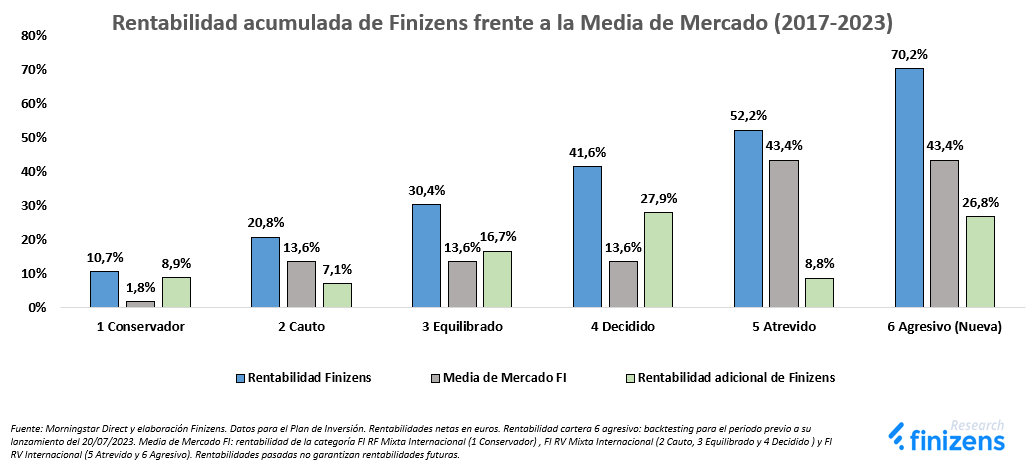 Rentabilidad acumulada de Finizens frente a la Media de Mercado (2017-2023).png