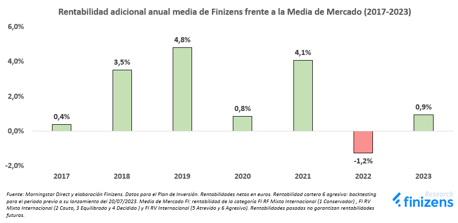 Rentabilidad adicional anual media de Finizens frente a la Media de Mercado (2017-2023).png