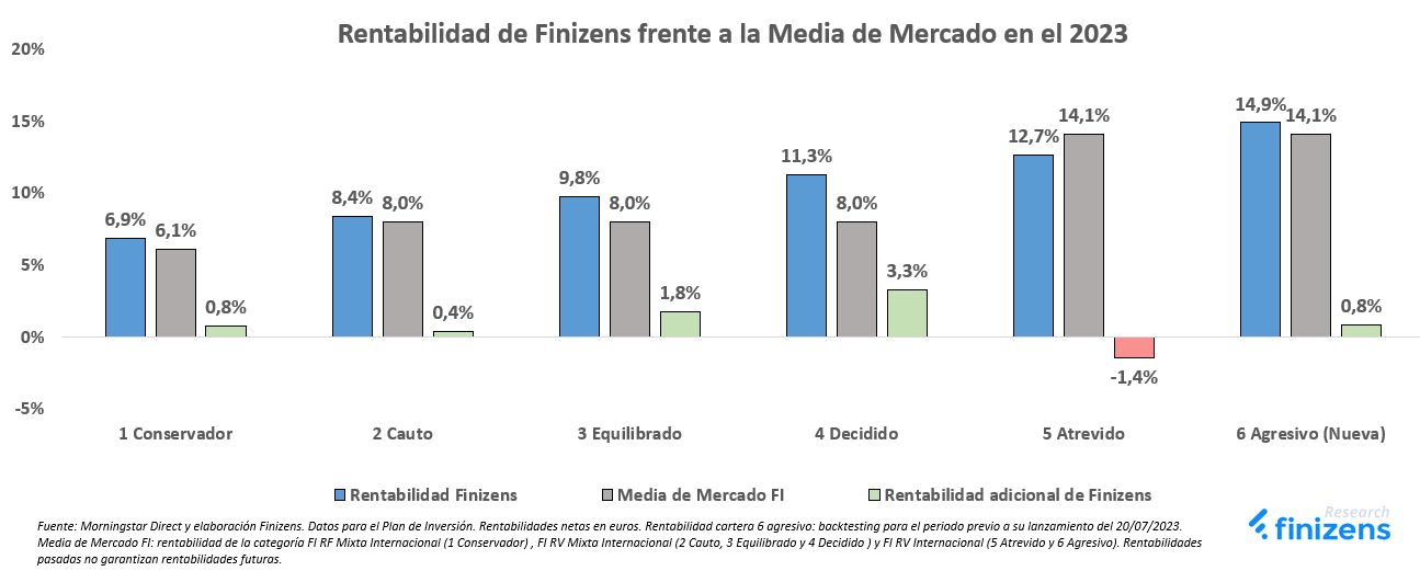 Rentabilidad de Finizens frente a la Media de Mercado en el 2023.png