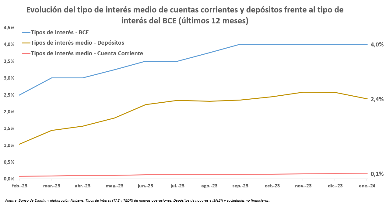 Evolución del tipo de interés medio de cuentas corrientes y depósitos frente al tipo de interés del BCE.png