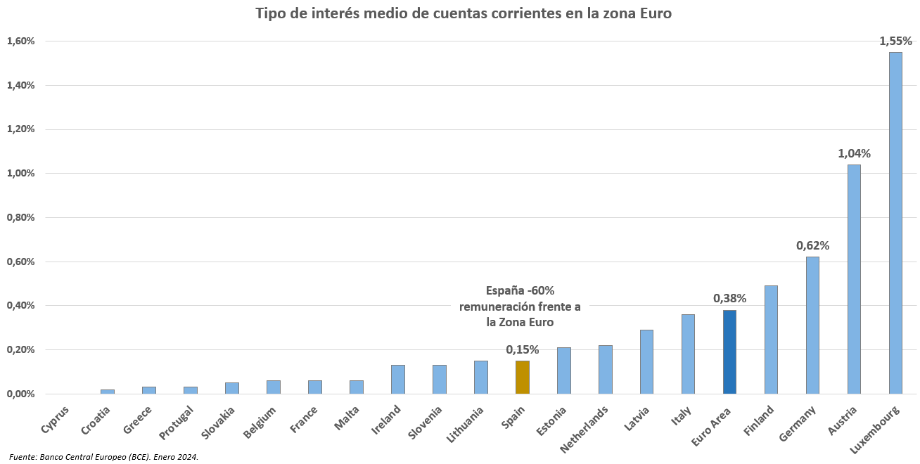 Tipo de interés medio de cuentas corrientes en la zona Euro.png