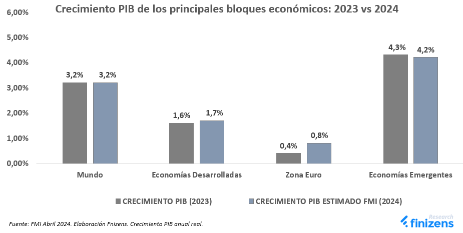 Crecimiento PIB de los principales bloques económicos 2023 vs 2024.png