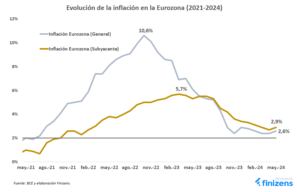 Evolución de la inflación en la Eurozona 2021-2024.png