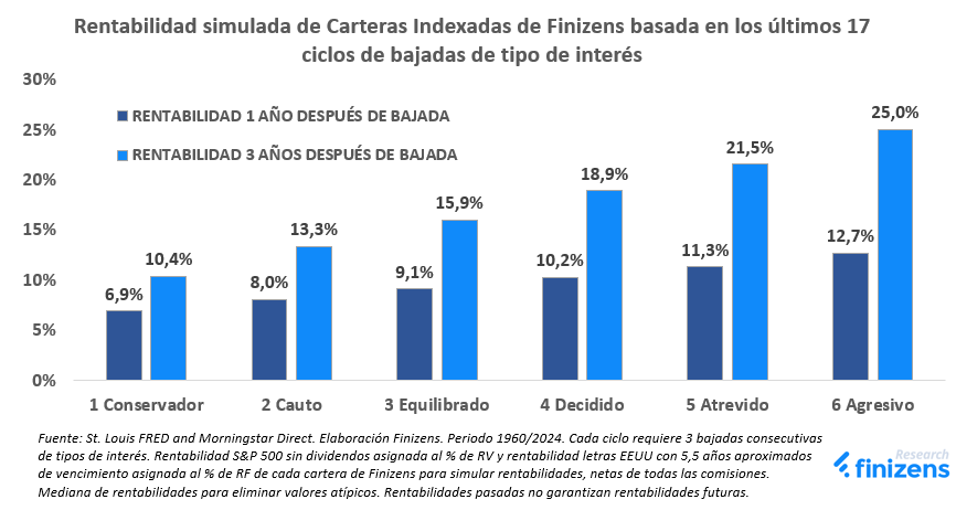 Rentabilidad Carteras Indexadas Finizens ante bajadas de tipo de interés.png