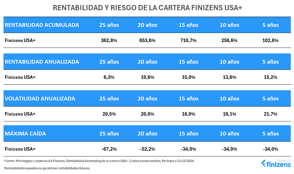 Finizens USA+ rentabilidad y riesgo.png