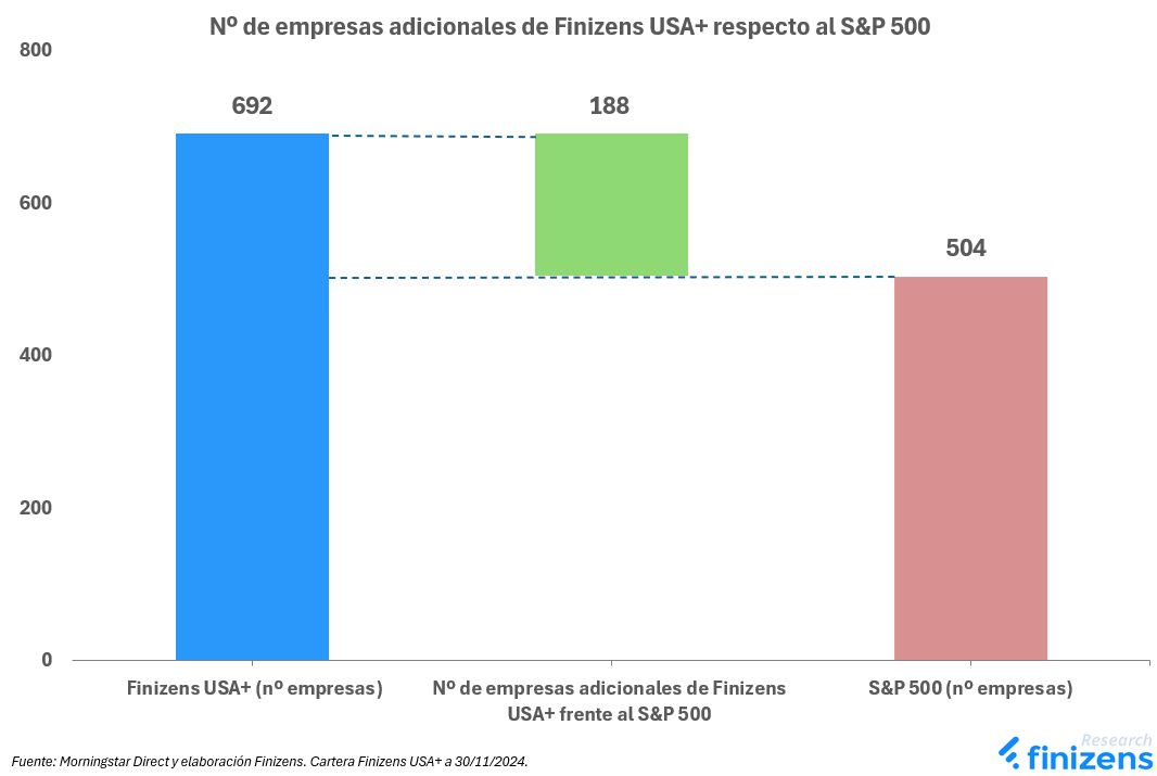 Nº de empresas adicionales de Finizens USA+ respecto al S&P 500.png