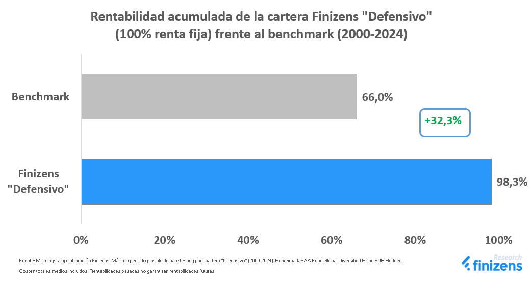 Lanzamos la cartera “Defensivo” 100% Renta Fija