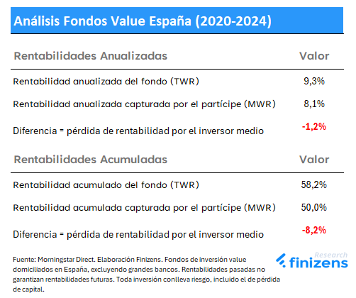 Analisis Fondos Value España 2020 a 2024.png
