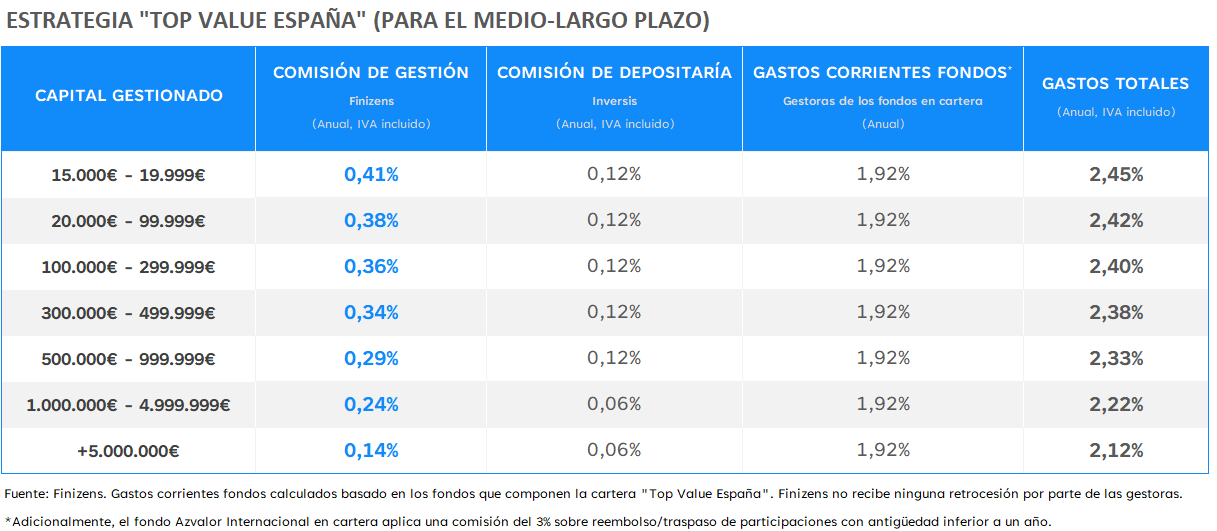 Lanzamos la cartera “Top Value España”
