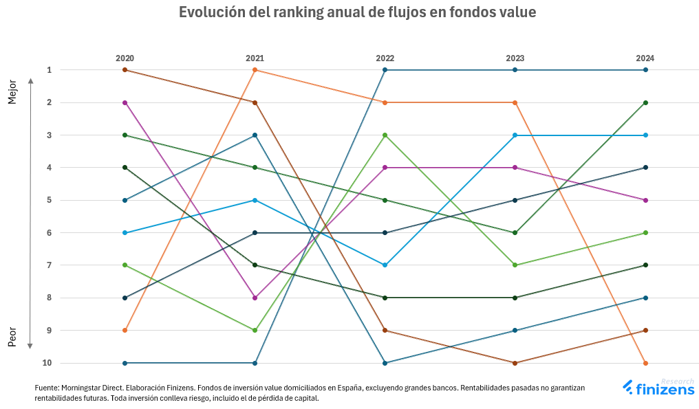 Evolucion del ranking anual de flujos en fondos value España.png