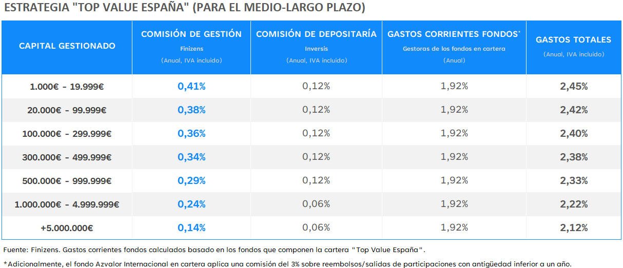 Finizens Top Value España Costes.png