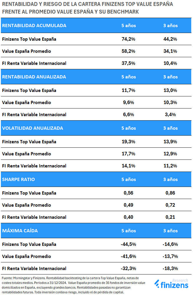 Finizens Top Value España Rentabilidades.png